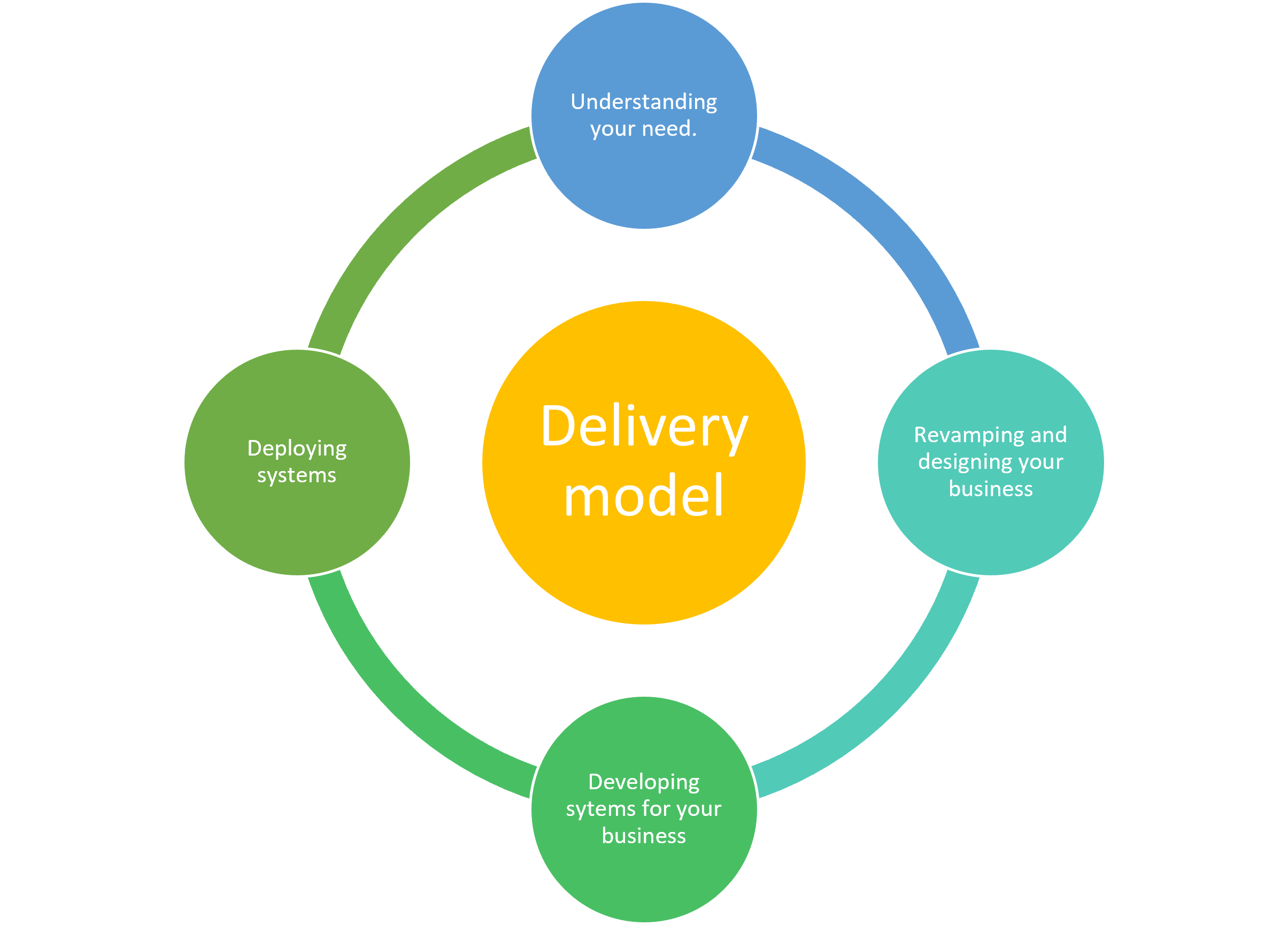 Edah delivery model from understanding business needs to deployment